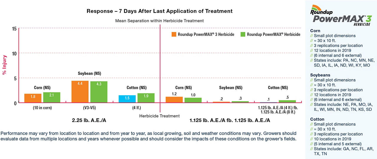 Roundup PowerMAX 3 herbicide performance response 7 days after last application treatment for corn, soybeans and cotton