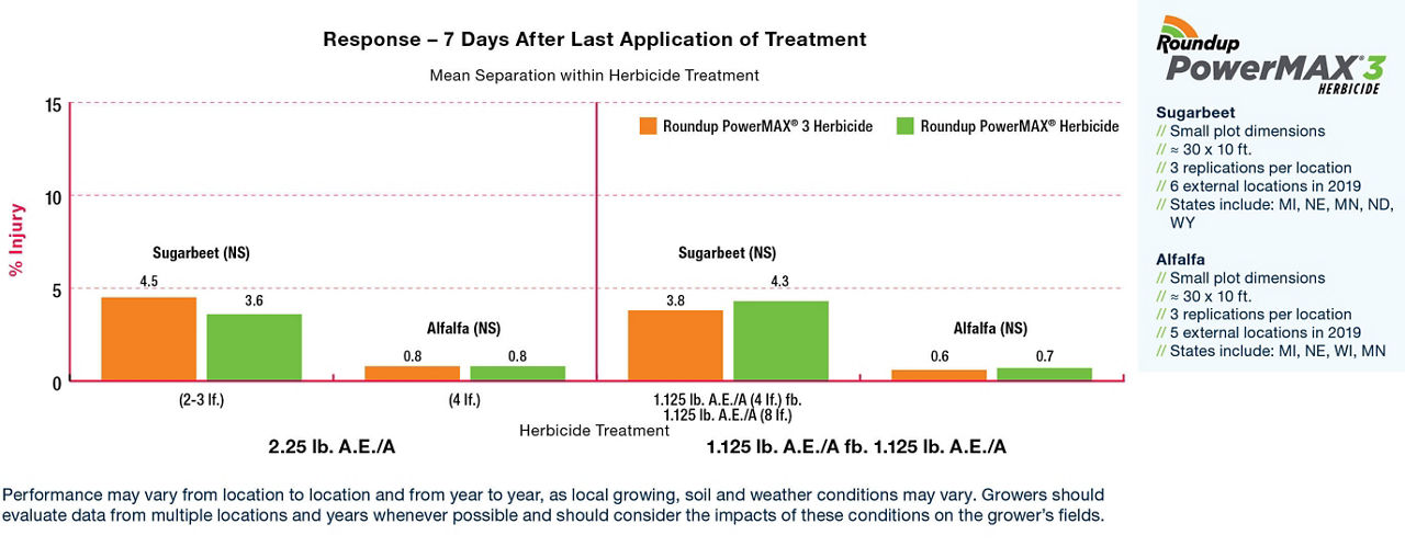 Roundup PowerMAX 3 herbicide performance response 7 days after last application treatment for sugarbeet and alfalfa