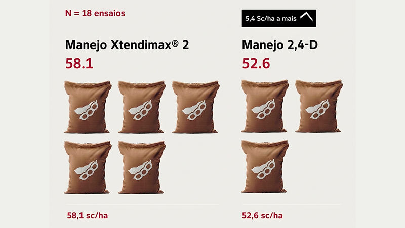 Mais rendimento e resultados em 18 ensaios com manejo de Xtendimax®2.