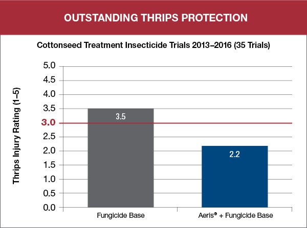 Outstanding Thrips Protection graph showing results of Aeris trial