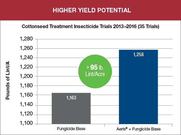 Higher Yield potential graph showing results of Aeris trial