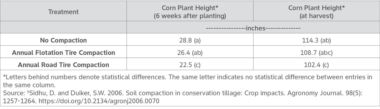 Table shows how compaction impacts corn plant height six weeks after planting corn seed and at harvest
