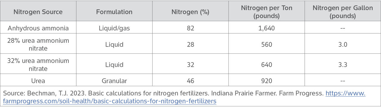 Table shows nitrogen sources and the amount of nitrogen by source