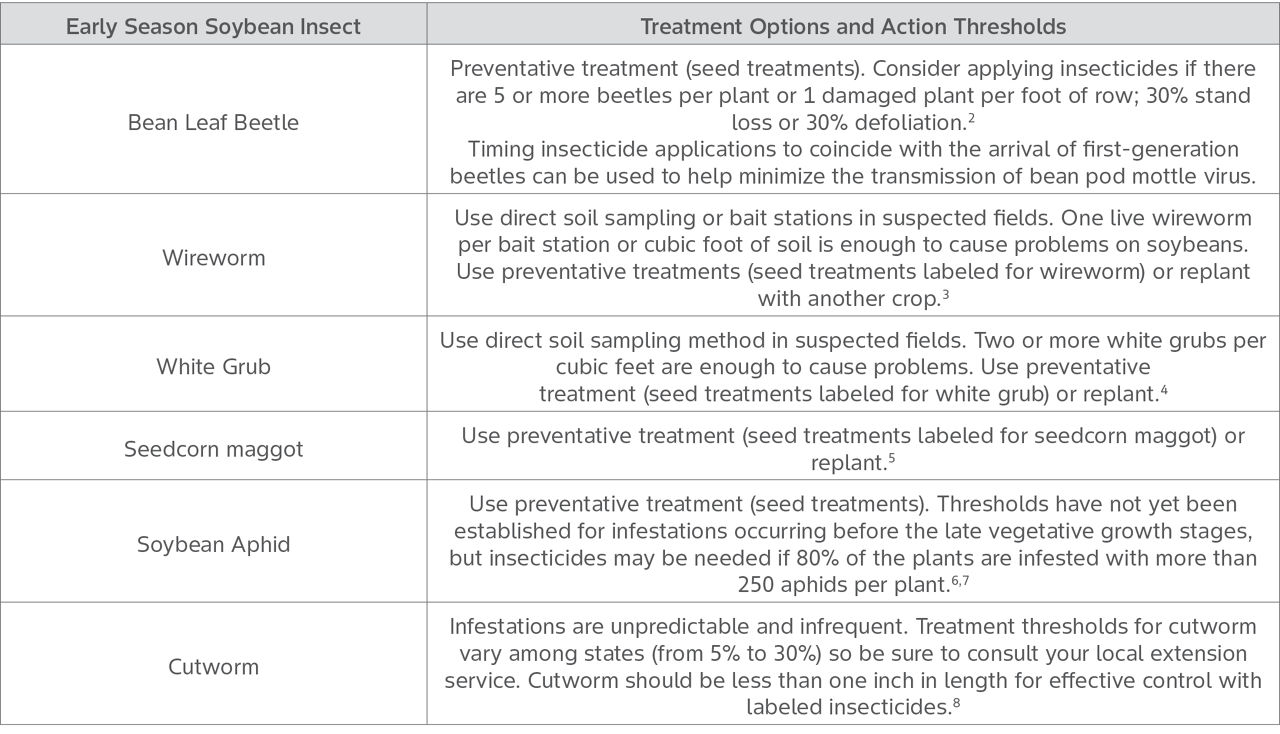 Table showing treatment options and action thresholds for all early season soybean insects.
