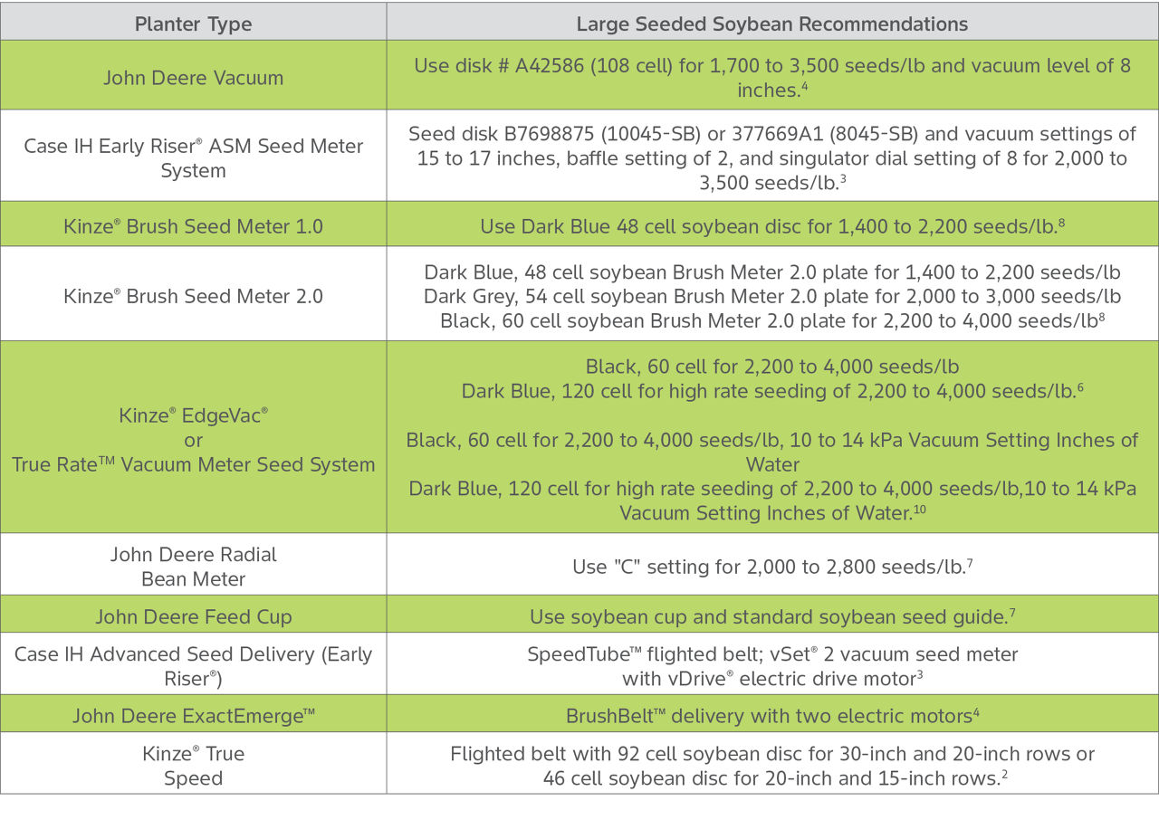 Planter recommendations for larger soybean seeds.