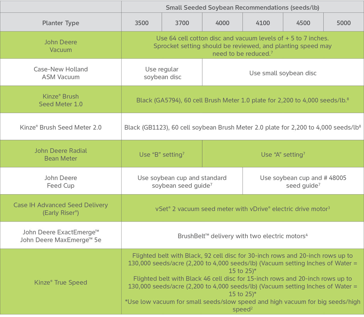 Table showing soybean planter recommendations for small soybean seed. Included John Deere, Kinze, and Case IH soybean planter types.