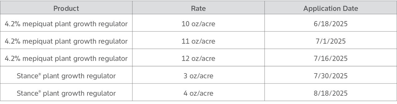 Stance & Mepiquat plant growth regulator aggressive regime product, rates, and application dates