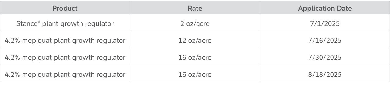 Stance & Mepiquat plant growth regulator passive regime product, rates, and application dates