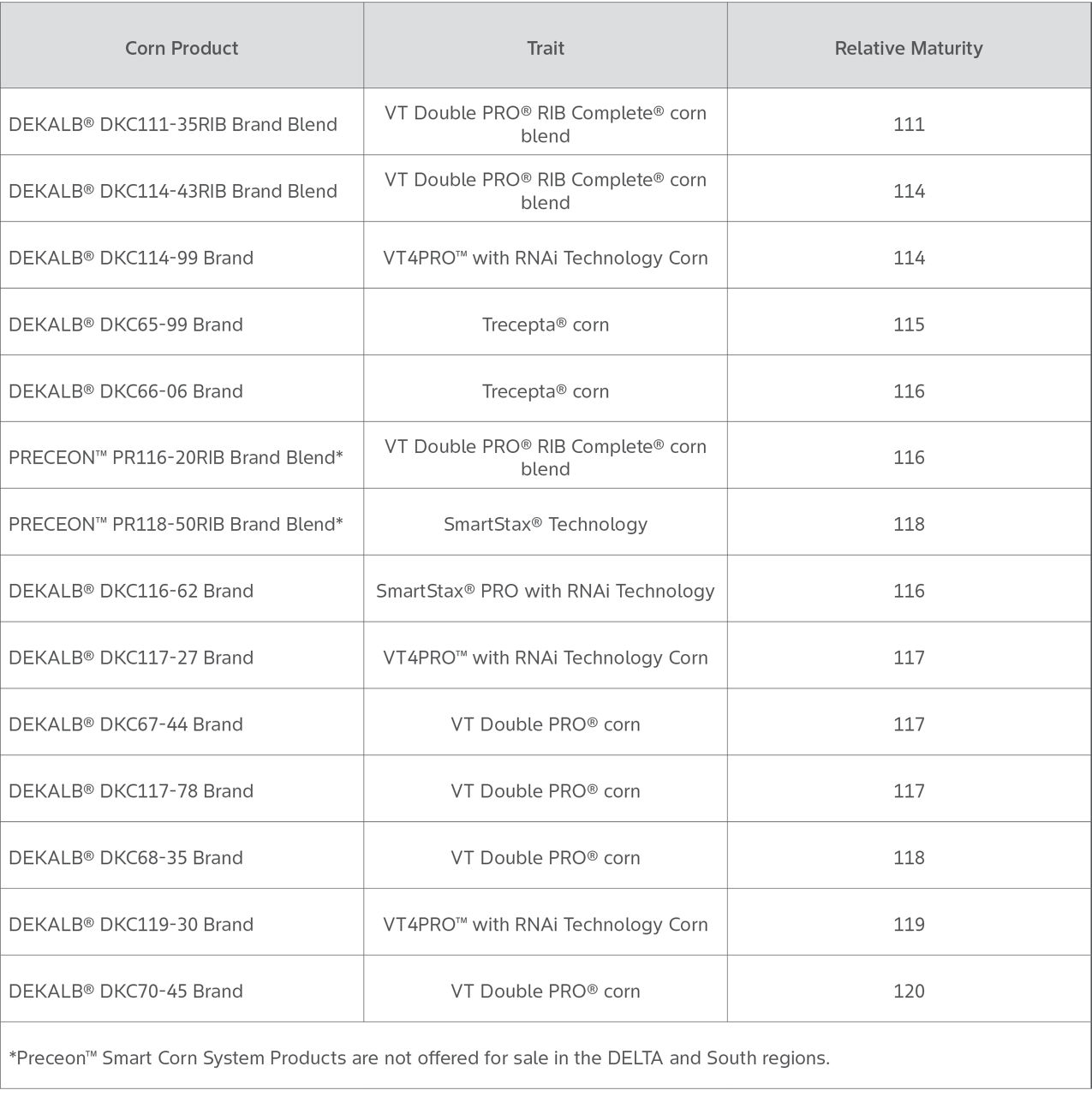Table outlining DEKALB corn seed and corresponding Bayer® traits and relative maturity.