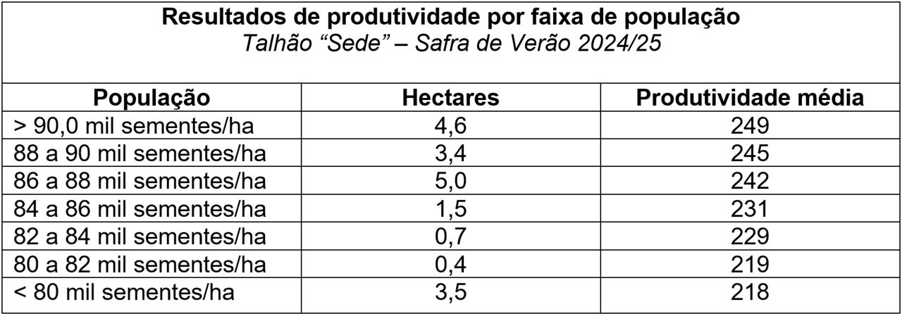Tabela de produtividade do milho na safra de verão 2024/25, mostrando resultados por faixa de população de sementes por hectare e produtividade média.