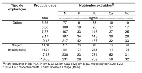 Créditos: Circular técnica 78, Embrapa.