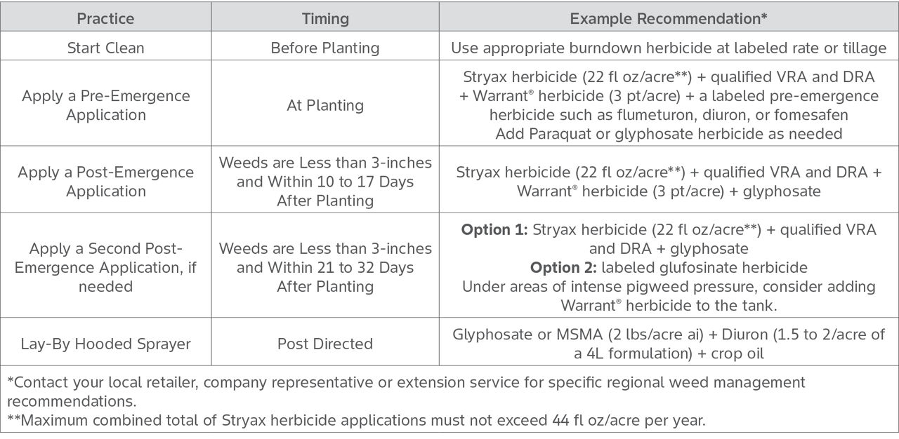 Table provides examples of the practices and timing of Stryax herbicide.