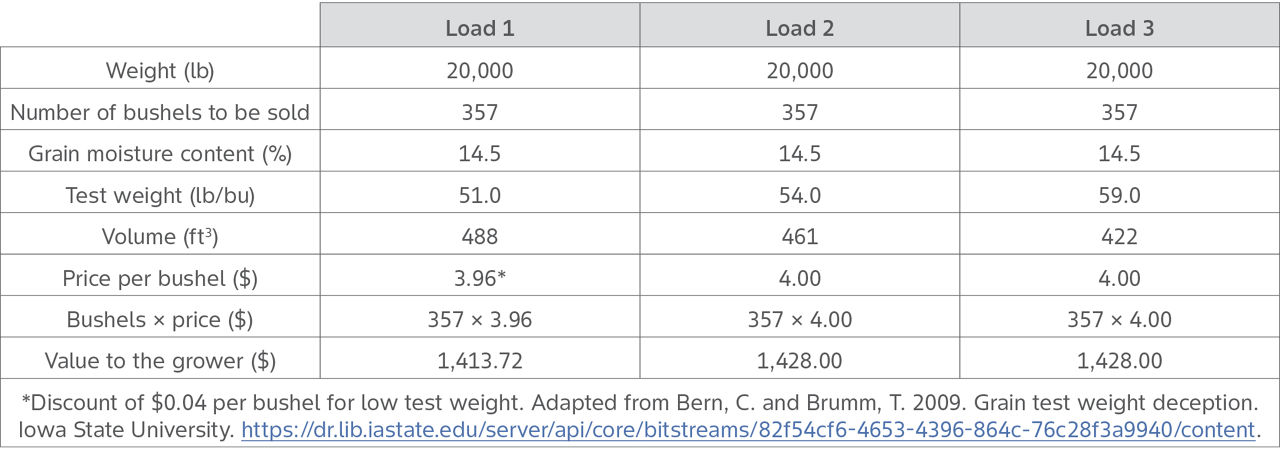 A table showing the differences in volume, price per bushel, and value to the grower as influenced by three different test weights of corn grain.