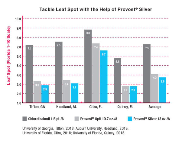 tackle leaf spot with the help of provost silver fungicide chart shows efficacy against disease compared to other products