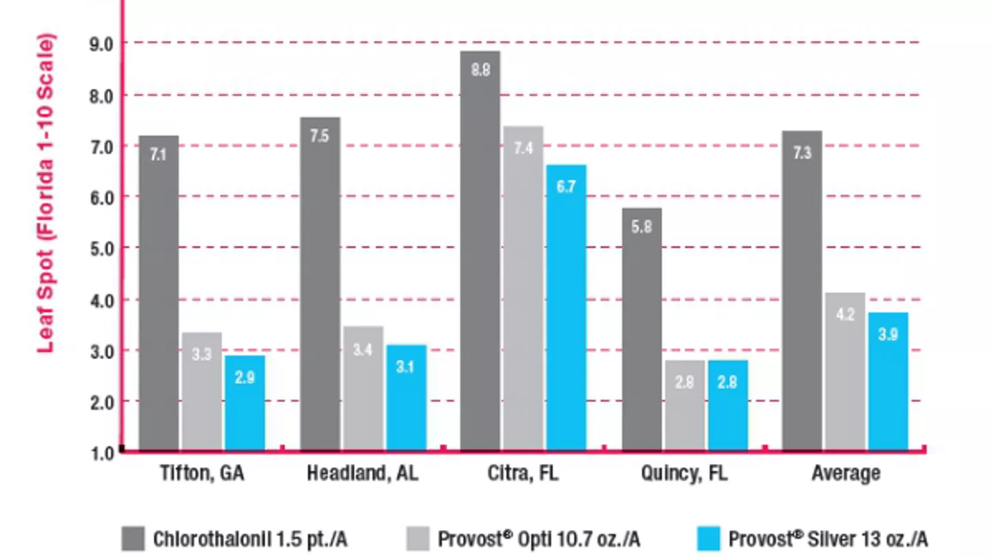 Provost® Silver Trial Data