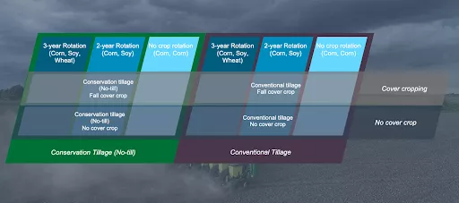 Tillage Chart