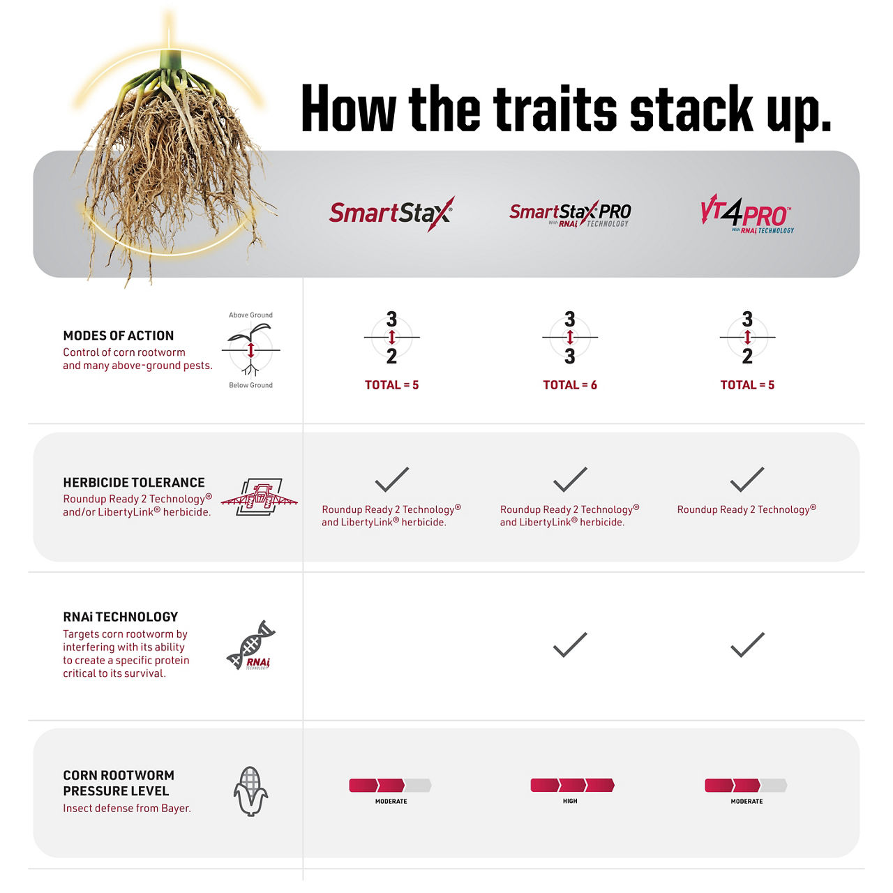 Bayer traits chart showing how SmartStax, SmartStax Pro and VT4 Pro stack up