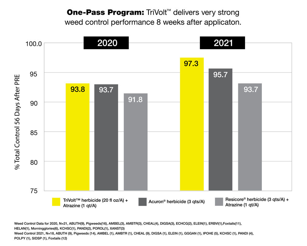 Trivolt herbicide performance compared to Acuron and Resicore