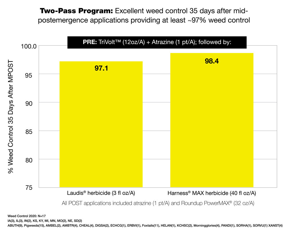 Trivolt herbicide trial data 35 days after mid-postemergence applications