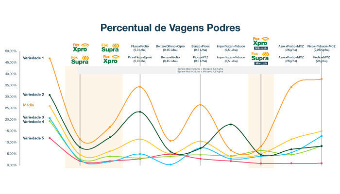 gráfico comparando total percentual de vagens podres de acordo com o uso de diversos fungicidas