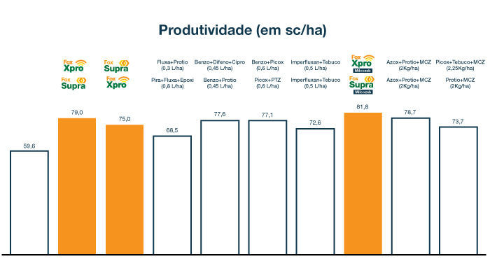 gráfico de barras comparadando total percentual de vagens podres de acordo com o uso de diversos fungincidas