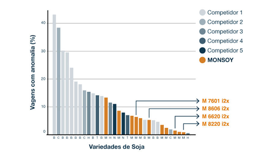 gráfico demonstrando porcentagem total de vagens com anomalia de acordo com uso de fungicidas de diversas marcas