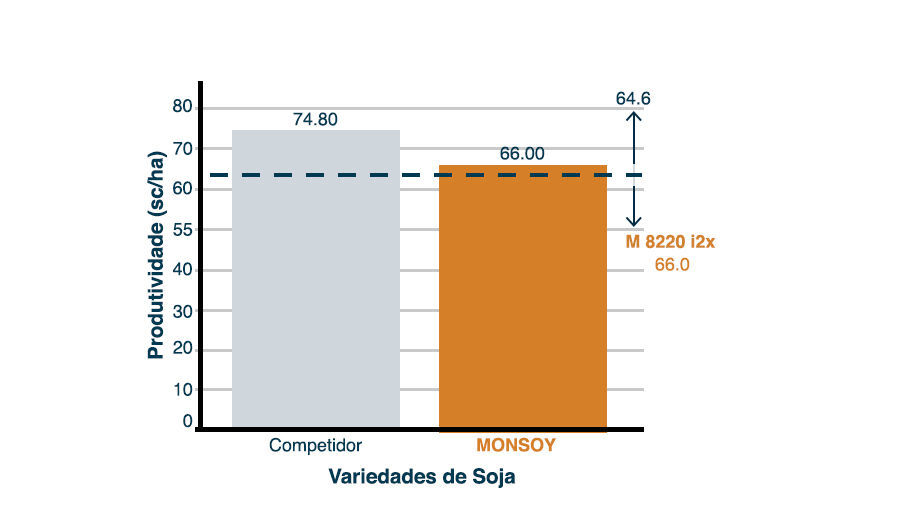 gráfico destacando que ao usar fungicida de marca comum, o total de produtividade das é de 74, enquanto que o uso de Monsoy essa taxa é de 66