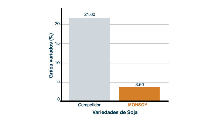 gráfico destacando que ao usar fungicida de marca comum, o total de grãos de vagens com anomalias é de 20 por cento, enquanto que o uso de Monsoy essa taxa é de 3,6 por cento