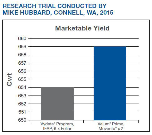 Research Trial Conducted by Mike Hubbard