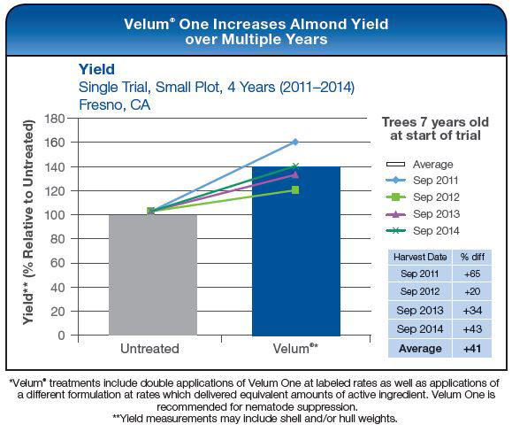 Velum One Increases Almond Yield over Multiple Years