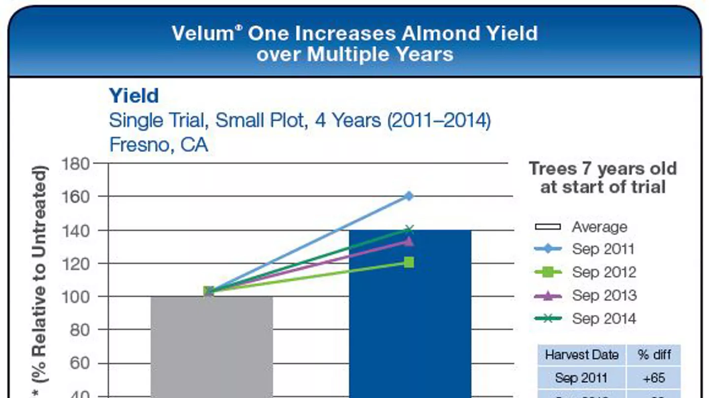 Velum® One Trial Data for Tree Nuts