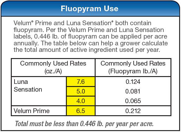 Fluopyram Use