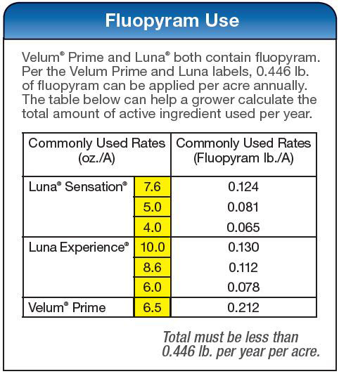 Fluopyram Use