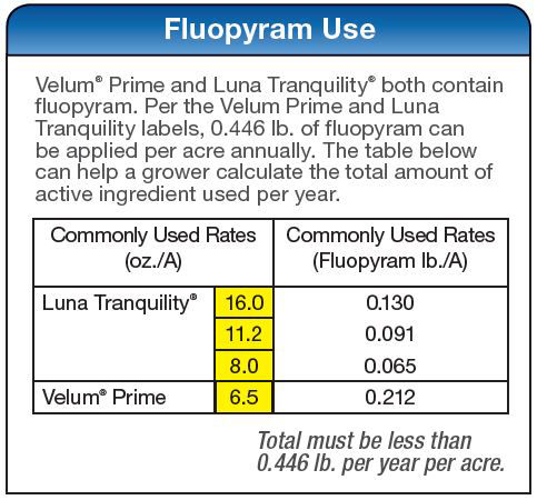 Fluopyram Use