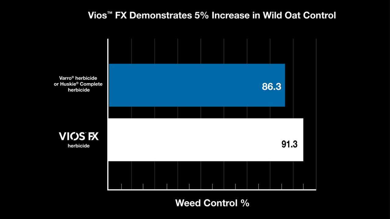 Vios FX wild oats chart