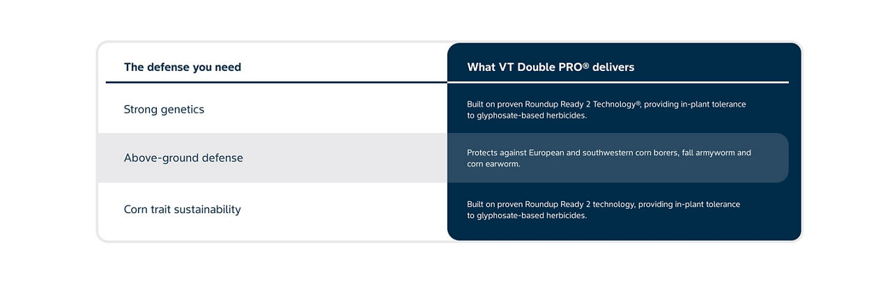 A comparison chart outlining the benefits of VT Double PRO corn traits, highlighting Roundup Ready 2 Technology for glyphosate herbicide tolerance and above-ground defense against corn borers, fall armyworms, and corn earworms.