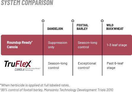 TruFlex_Canola_Comparison.png