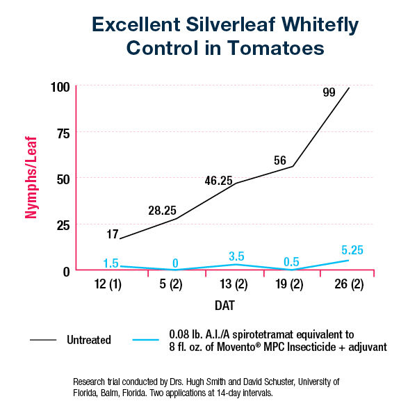 Chart results showing excellent Silverleaf Whitefly Control in Tomatoes