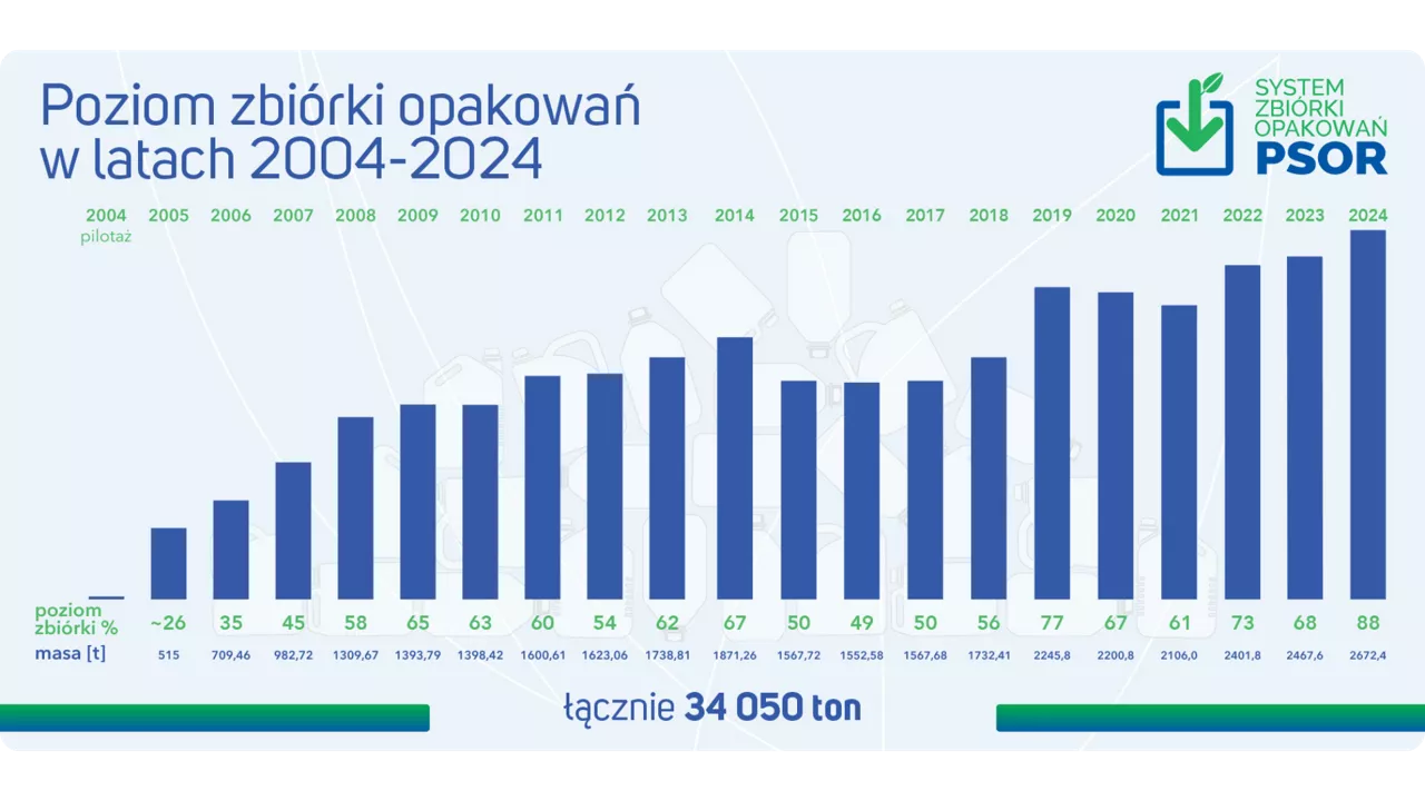 poziom zbórki opakowań