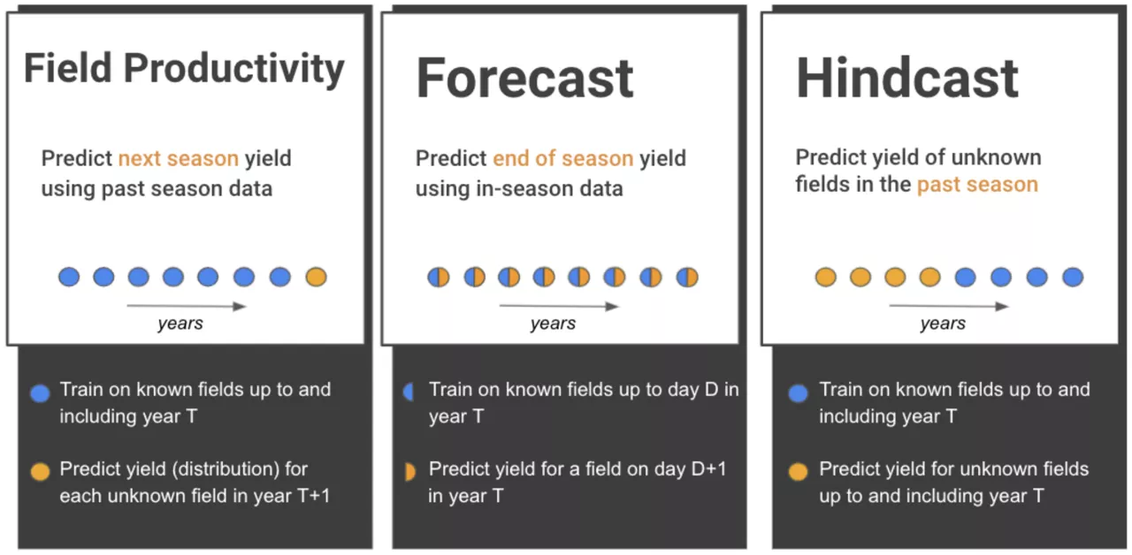 Yield Models