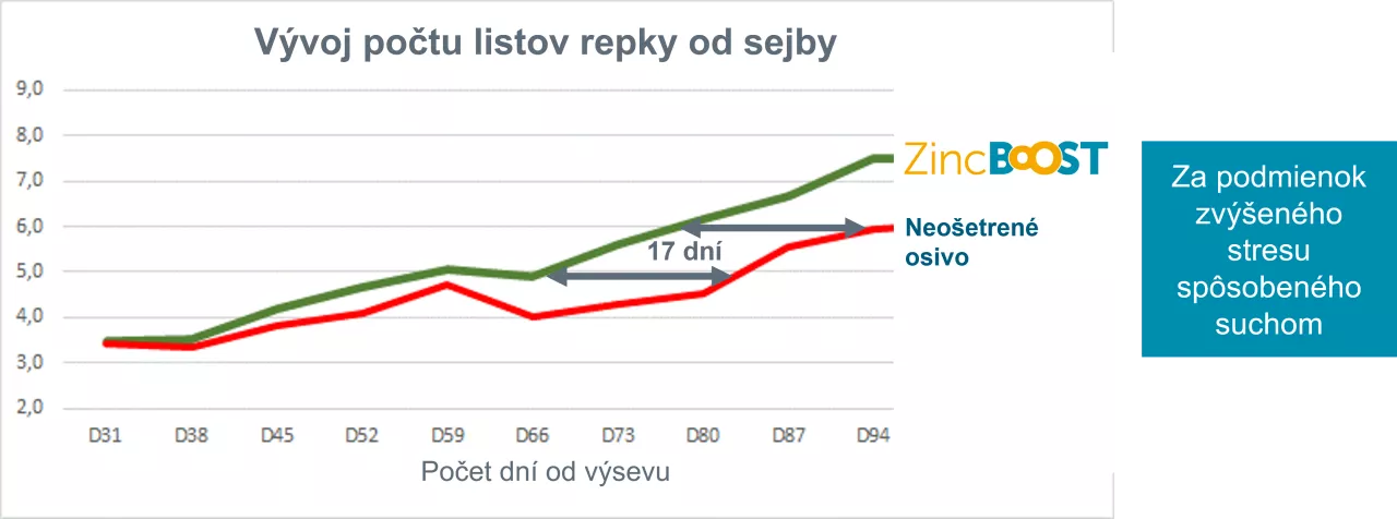 zinc-boost-funkce-graf-sk.png