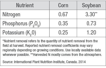 Table 1. Nutrient removal (lbs/bu) in corn and soybean.*