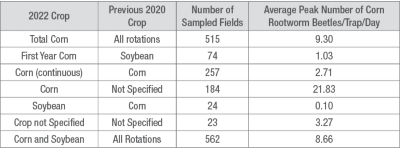 Table 1. Summary of field sampling and corn rootworm beetle captures in 2022. 