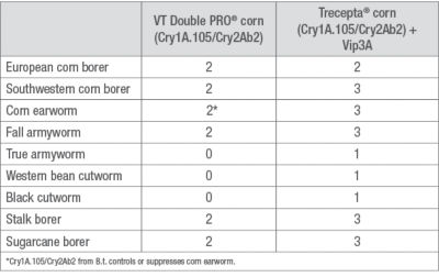 Modes of Action Against Specific Larvae for VT Double PRO® and Trecepta® Technologies.