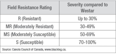 Field Resistance Rating compared to highly susceptible Westar variety. 